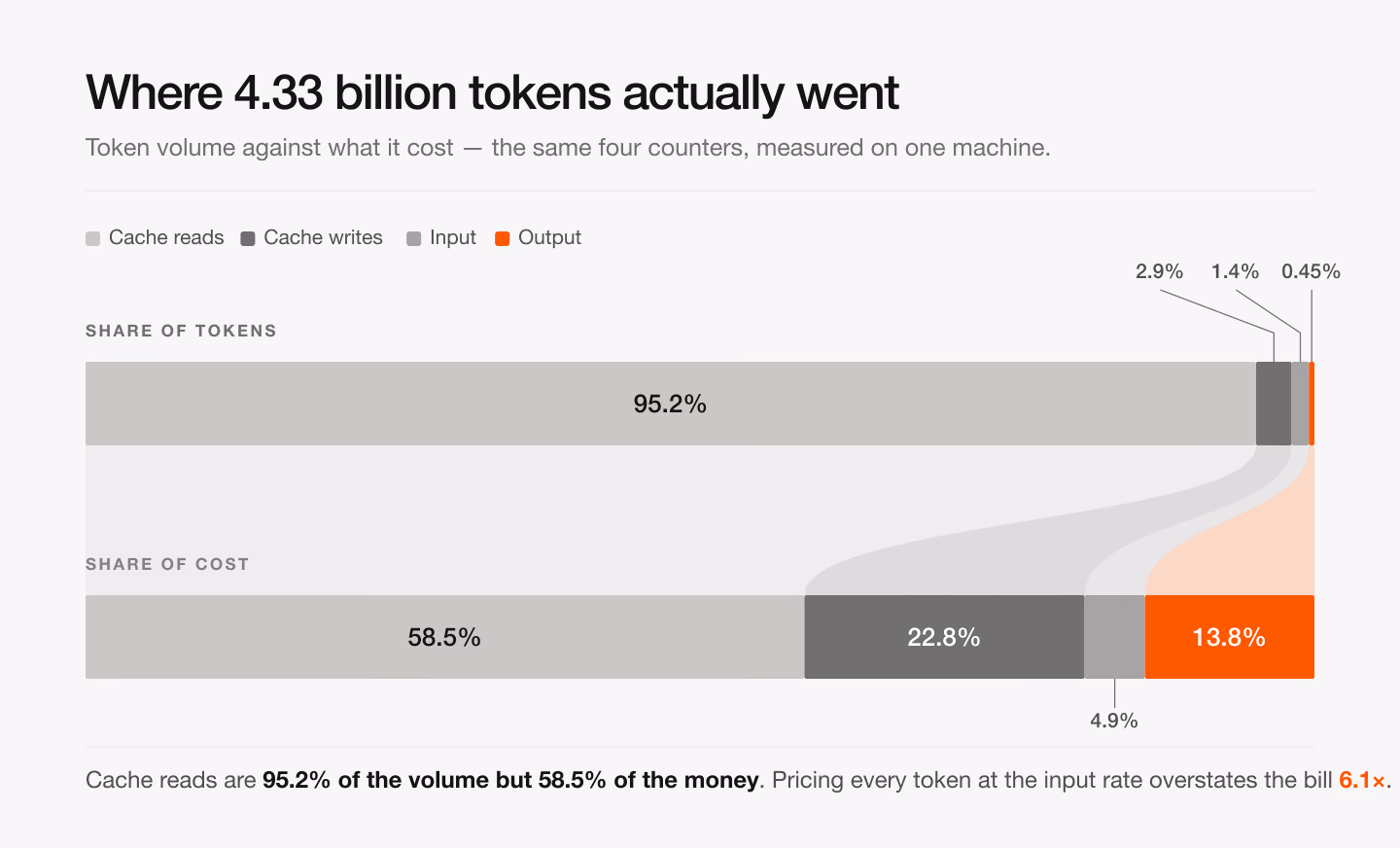 Two stacked bars comparing token share against cost share: cache reads are 95.2% of tokens but 58.5% of cost, cache writes 2.9% and 22.8%, output 0.5% and 13.8%, input 1.4% and 4.9%