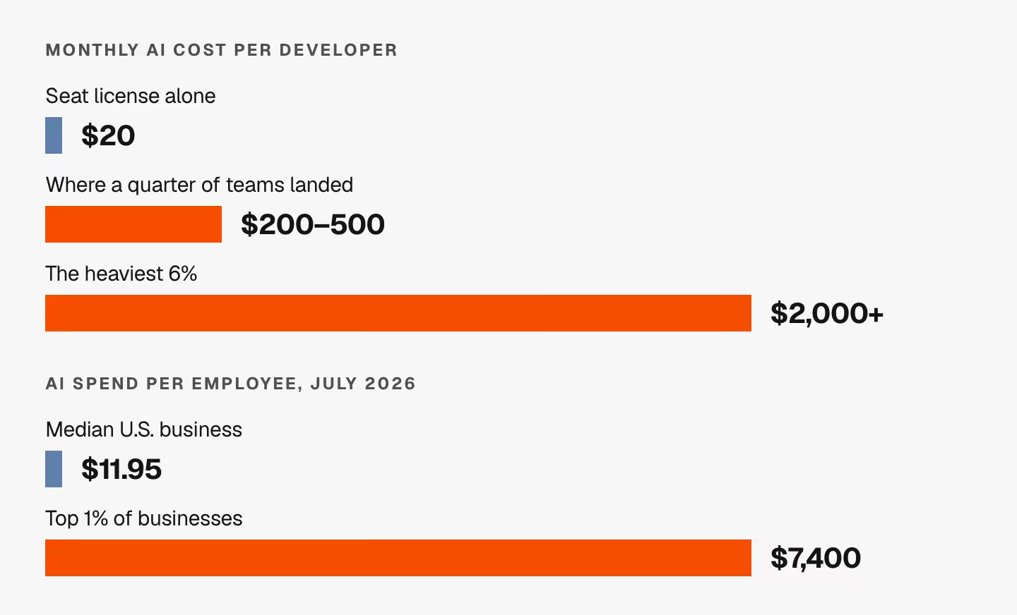 Bar charts comparing monthly AI cost per developer — a $20 seat license, $200–500 for a quarter of teams, $2,000+ for the heaviest 6% — and AI spend per employee, $11.95 at the median US business against $7,400 at the top 1%