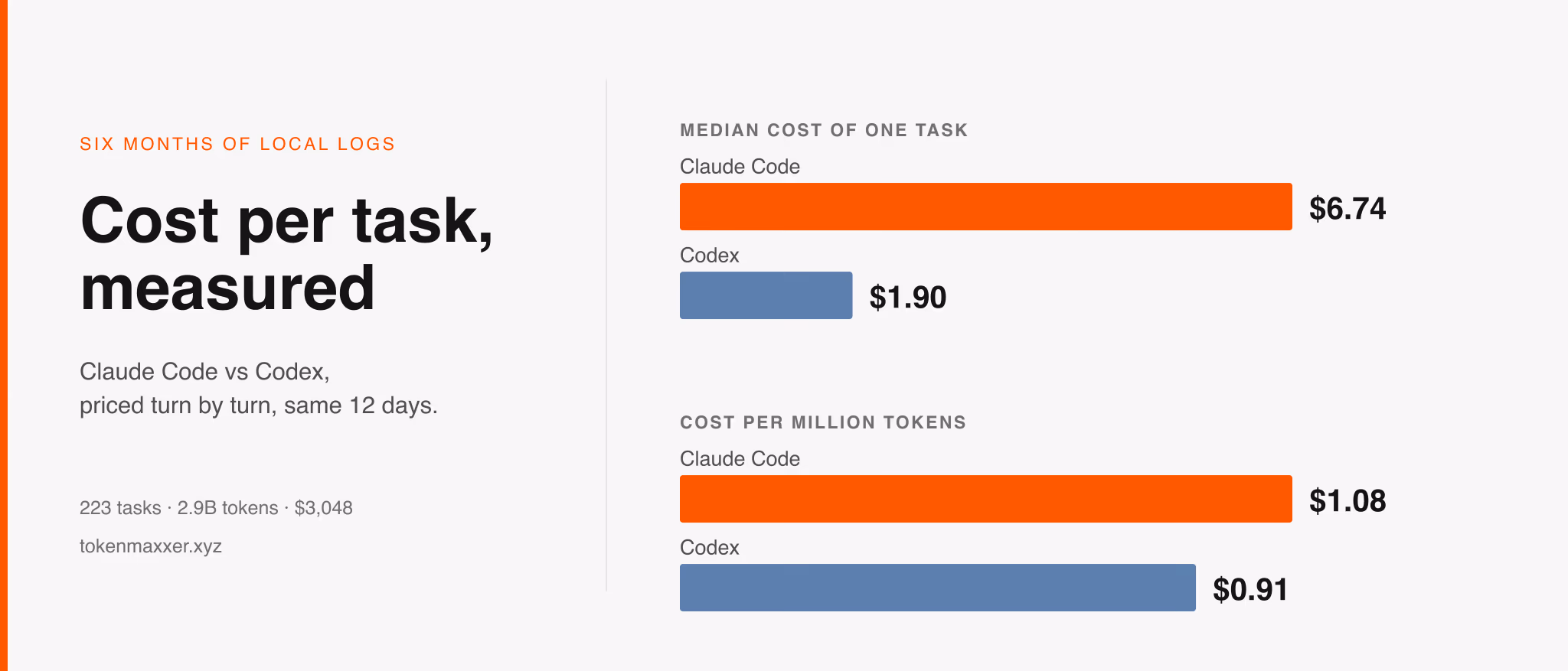 A bar chart comparing the median cost of one coding task in Claude Code and Codex